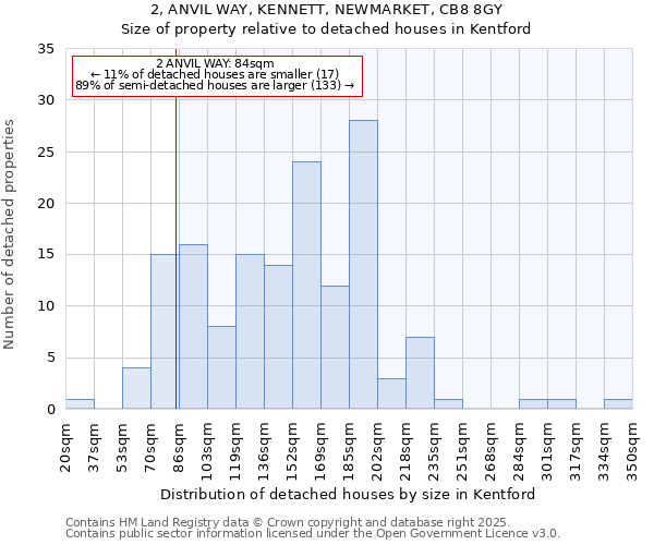 2, ANVIL WAY, KENNETT, NEWMARKET, CB8 8GY: Size of property relative to detached houses in Kentford