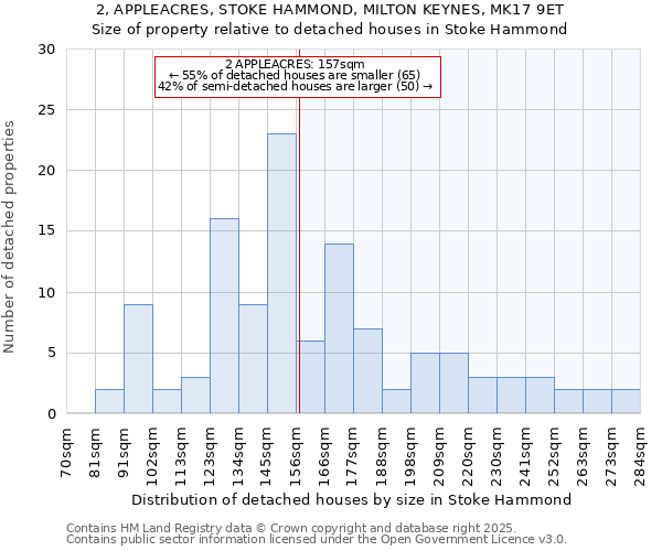 2, APPLEACRES, STOKE HAMMOND, MILTON KEYNES, MK17 9ET: Size of property relative to detached houses in Stoke Hammond