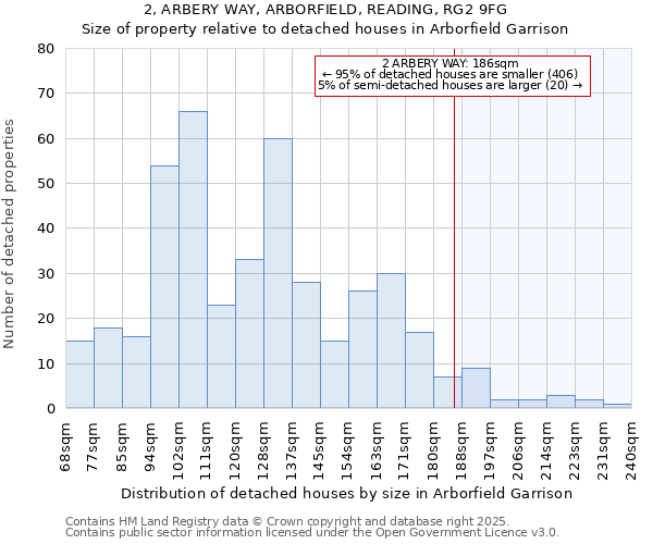 2, ARBERY WAY, ARBORFIELD, READING, RG2 9FG: Size of property relative to detached houses in Arborfield Garrison