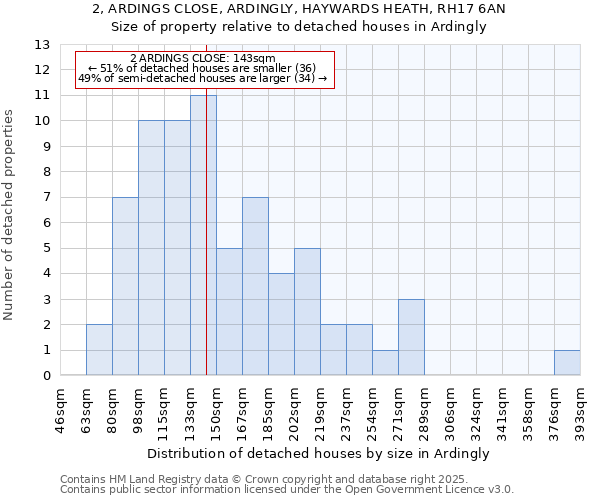 2, ARDINGS CLOSE, ARDINGLY, HAYWARDS HEATH, RH17 6AN: Size of property relative to detached houses in Ardingly