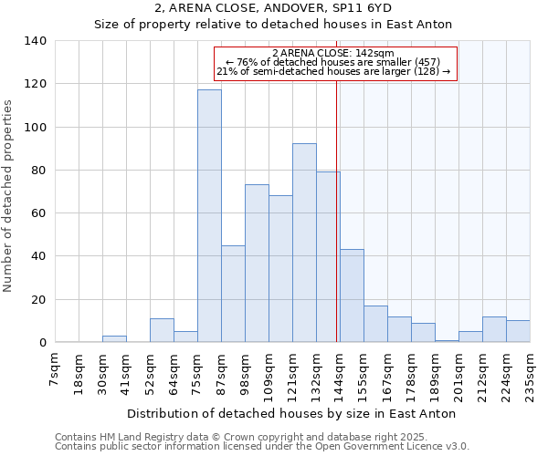 2, ARENA CLOSE, ANDOVER, SP11 6YD: Size of property relative to detached houses in East Anton