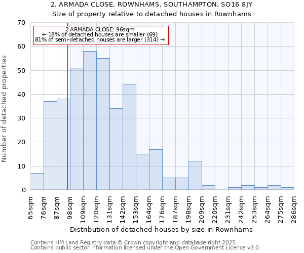 2, ARMADA CLOSE, ROWNHAMS, SOUTHAMPTON, SO16 8JY: Size of property relative to detached houses in Rownhams