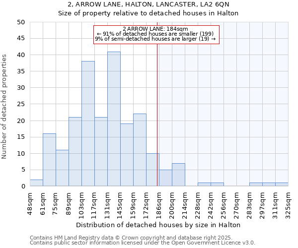 2, ARROW LANE, HALTON, LANCASTER, LA2 6QN: Size of property relative to detached houses in Halton