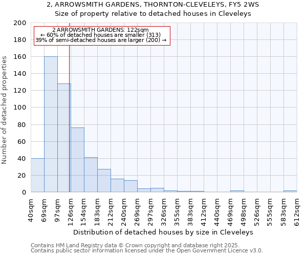 2, ARROWSMITH GARDENS, THORNTON-CLEVELEYS, FY5 2WS: Size of property relative to detached houses in Cleveleys