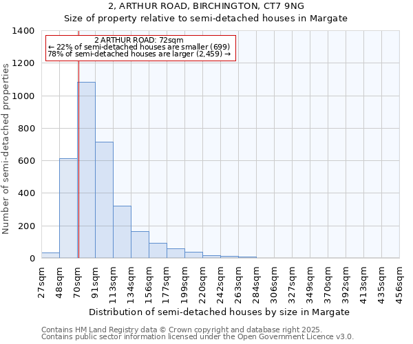 2, ARTHUR ROAD, BIRCHINGTON, CT7 9NG: Size of property relative to detached houses in Margate