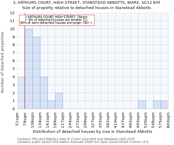 2, ARTHURS COURT, HIGH STREET, STANSTEAD ABBOTTS, WARE, SG12 8AT: Size of property relative to detached houses in Stanstead Abbotts