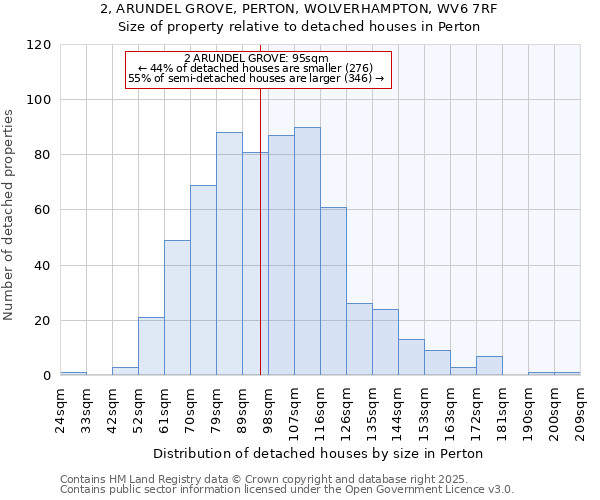 2, ARUNDEL GROVE, PERTON, WOLVERHAMPTON, WV6 7RF: Size of property relative to detached houses in Perton