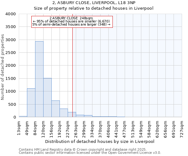 2, ASBURY CLOSE, LIVERPOOL, L18 3NP: Size of property relative to detached houses in Liverpool