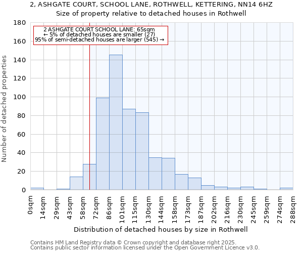 2, ASHGATE COURT, SCHOOL LANE, ROTHWELL, KETTERING, NN14 6HZ: Size of property relative to detached houses in Rothwell