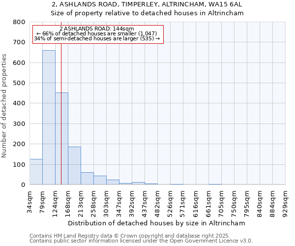 2, ASHLANDS ROAD, TIMPERLEY, ALTRINCHAM, WA15 6AL: Size of property relative to detached houses in Altrincham