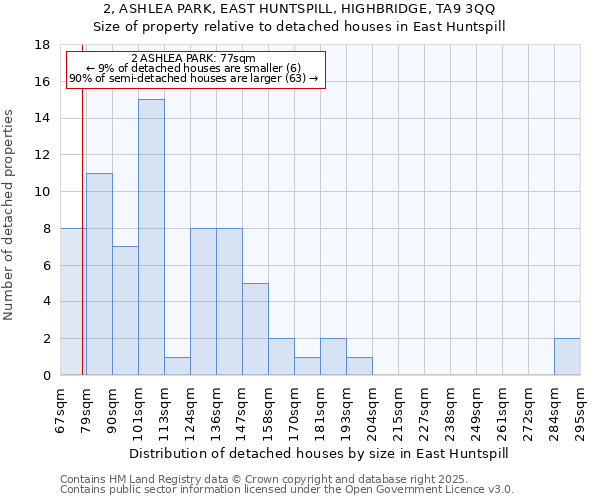 2, ASHLEA PARK, EAST HUNTSPILL, HIGHBRIDGE, TA9 3QQ: Size of property relative to detached houses in East Huntspill