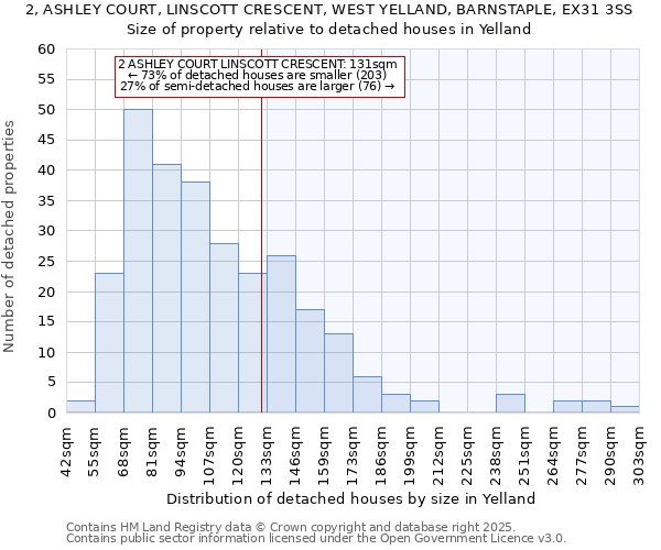 2, ASHLEY COURT, LINSCOTT CRESCENT, WEST YELLAND, BARNSTAPLE, EX31 3SS: Size of property relative to detached houses in Yelland