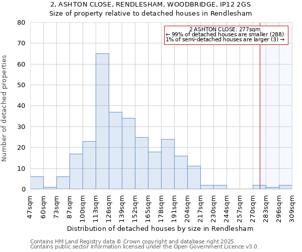 2, ASHTON CLOSE, RENDLESHAM, WOODBRIDGE, IP12 2GS: Size of property relative to detached houses in Rendlesham