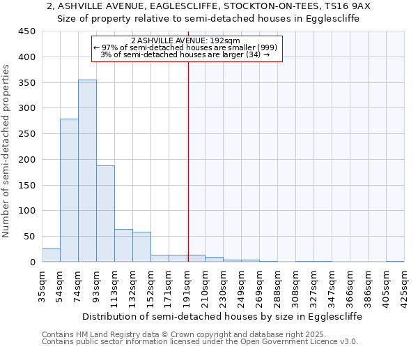 2, ASHVILLE AVENUE, EAGLESCLIFFE, STOCKTON-ON-TEES, TS16 9AX: Size of property relative to detached houses in Egglescliffe