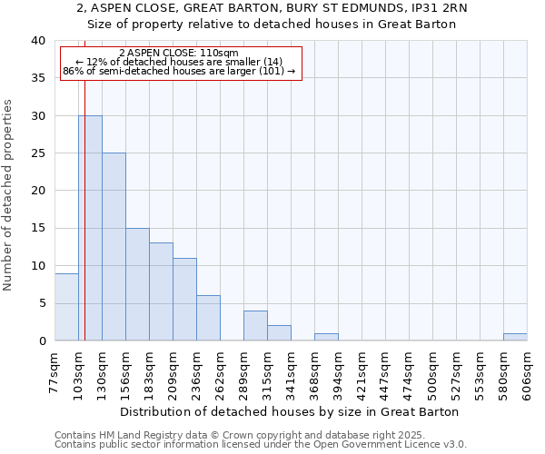 2, ASPEN CLOSE, GREAT BARTON, BURY ST EDMUNDS, IP31 2RN: Size of property relative to detached houses in Great Barton