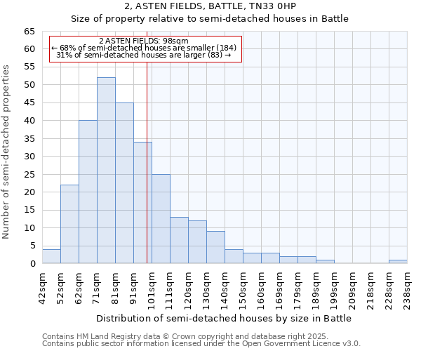 2, ASTEN FIELDS, BATTLE, TN33 0HP: Size of property relative to detached houses in Battle