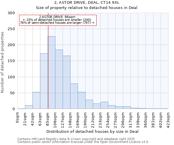 2, ASTOR DRIVE, DEAL, CT14 9XL: Size of property relative to detached houses in Deal