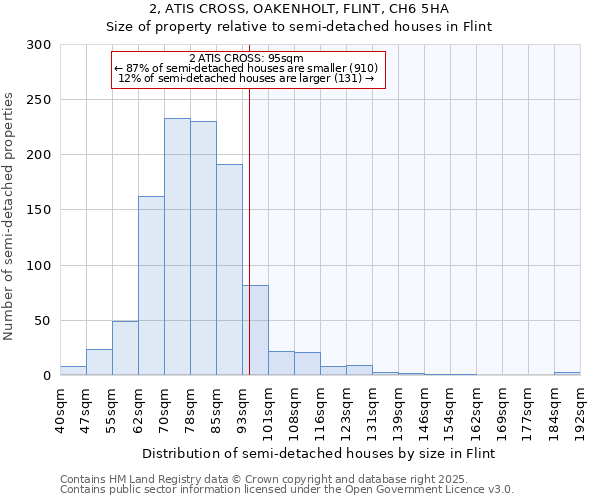 2, ATIS CROSS, OAKENHOLT, FLINT, CH6 5HA: Size of property relative to detached houses in Flint