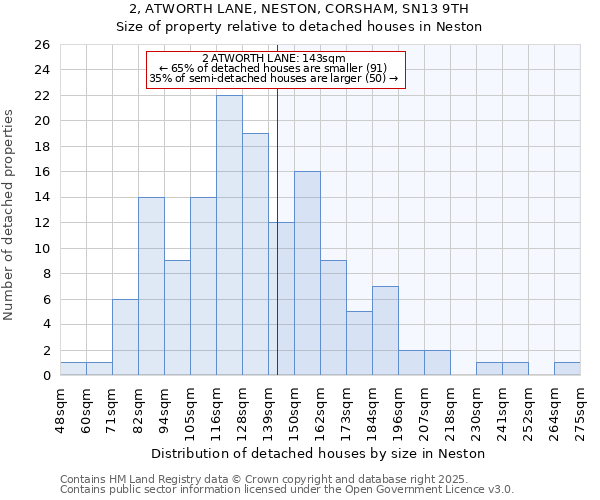 2, ATWORTH LANE, NESTON, CORSHAM, SN13 9TH: Size of property relative to detached houses in Neston