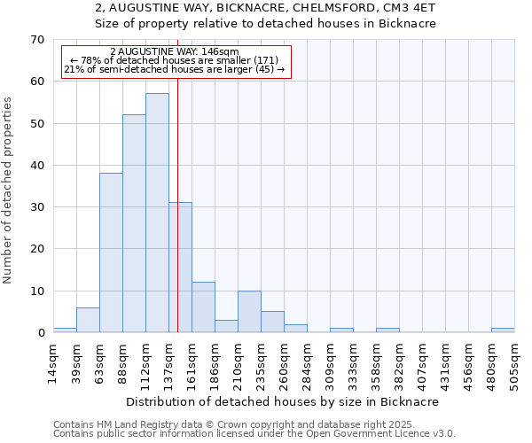 2, AUGUSTINE WAY, BICKNACRE, CHELMSFORD, CM3 4ET: Size of property relative to detached houses in Bicknacre