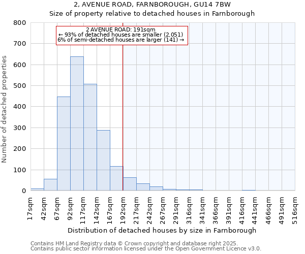 2, AVENUE ROAD, FARNBOROUGH, GU14 7BW: Size of property relative to detached houses in Farnborough