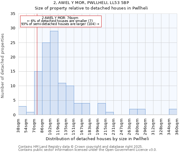 2, AWEL Y MOR, PWLLHELI, LL53 5BP: Size of property relative to detached houses in Pwllheli