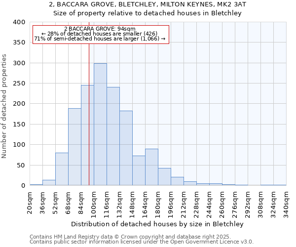 2, BACCARA GROVE, BLETCHLEY, MILTON KEYNES, MK2 3AT: Size of property relative to detached houses in Bletchley