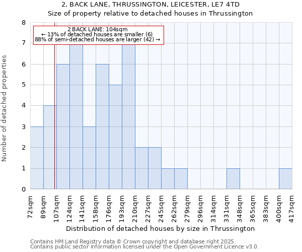 2, BACK LANE, THRUSSINGTON, LEICESTER, LE7 4TD: Size of property relative to detached houses in Thrussington