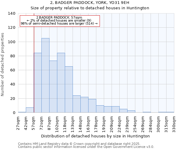 2, BADGER PADDOCK, YORK, YO31 9EH: Size of property relative to detached houses in Huntington