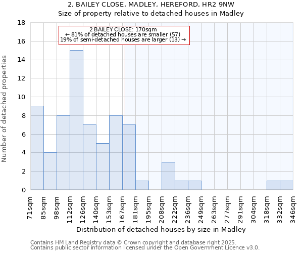 2, BAILEY CLOSE, MADLEY, HEREFORD, HR2 9NW: Size of property relative to detached houses in Madley
