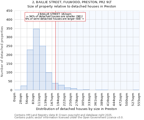 2, BAILLIE STREET, FULWOOD, PRESTON, PR2 9LT: Size of property relative to detached houses in Preston