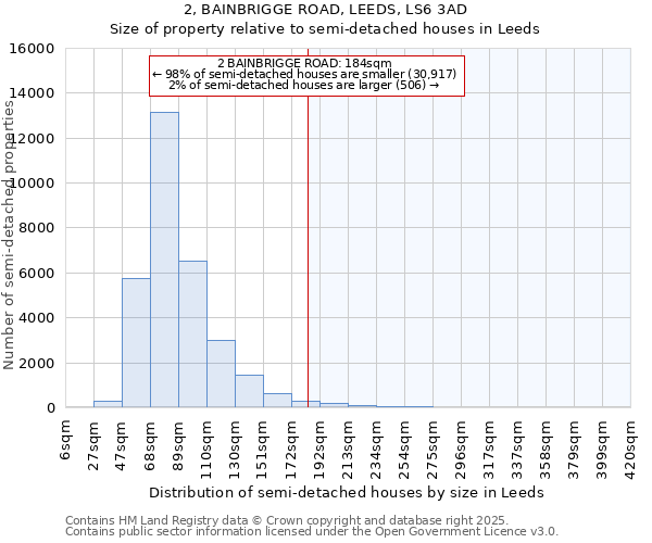 2, BAINBRIGGE ROAD, LEEDS, LS6 3AD: Size of property relative to detached houses in Leeds