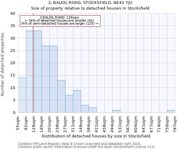 2, BALIOL ROAD, STOCKSFIELD, NE43 7JU: Size of property relative to detached houses in Stocksfield