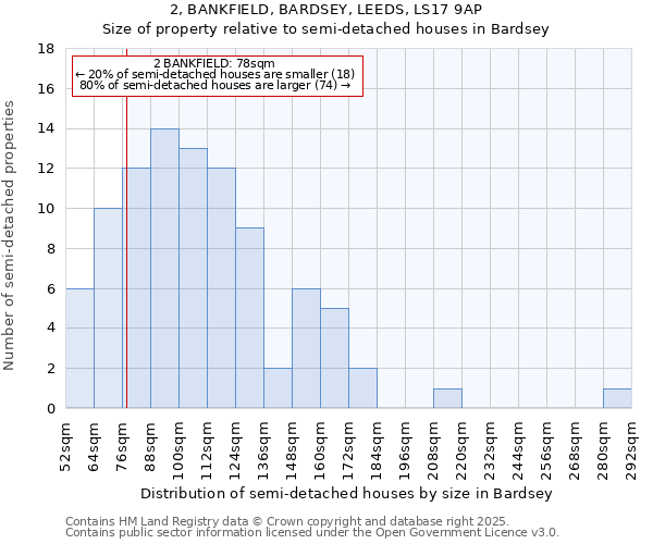 2, BANKFIELD, BARDSEY, LEEDS, LS17 9AP: Size of property relative to detached houses in Bardsey