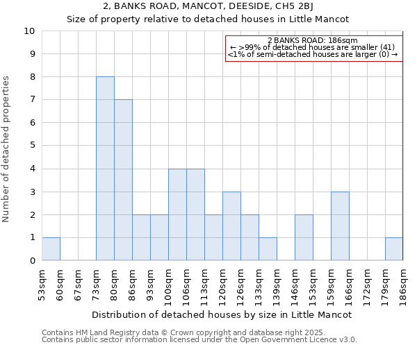 2, BANKS ROAD, MANCOT, DEESIDE, CH5 2BJ: Size of property relative to detached houses in Little Mancot