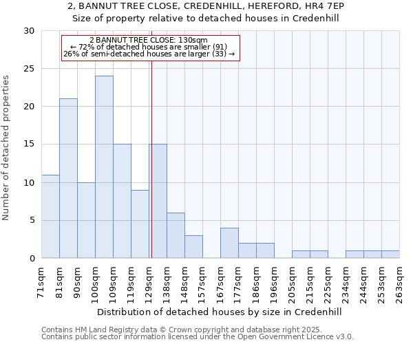 2, BANNUT TREE CLOSE, CREDENHILL, HEREFORD, HR4 7EP: Size of property relative to detached houses in Credenhill