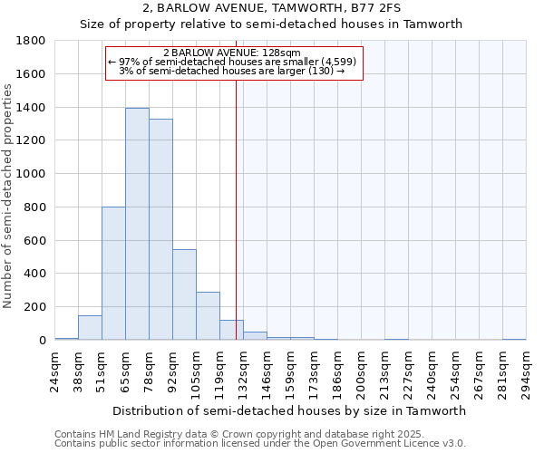 2, BARLOW AVENUE, TAMWORTH, B77 2FS: Size of property relative to detached houses in Tamworth