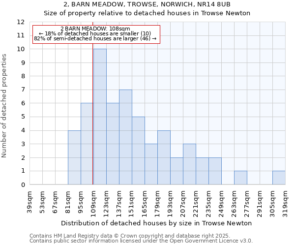 2, BARN MEADOW, TROWSE, NORWICH, NR14 8UB: Size of property relative to detached houses in Trowse Newton