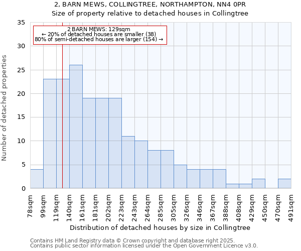 2, BARN MEWS, COLLINGTREE, NORTHAMPTON, NN4 0PR: Size of property relative to detached houses in Collingtree