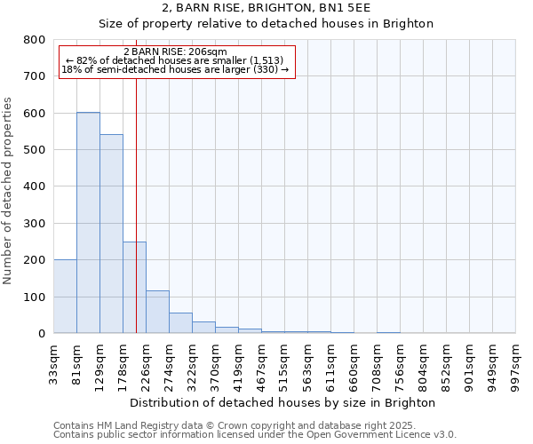 2, BARN RISE, BRIGHTON, BN1 5EE: Size of property relative to detached houses in Brighton