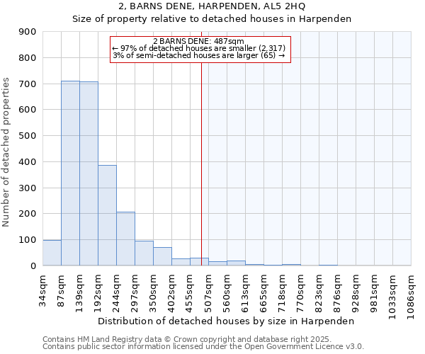 2, BARNS DENE, HARPENDEN, AL5 2HQ: Size of property relative to detached houses in Harpenden