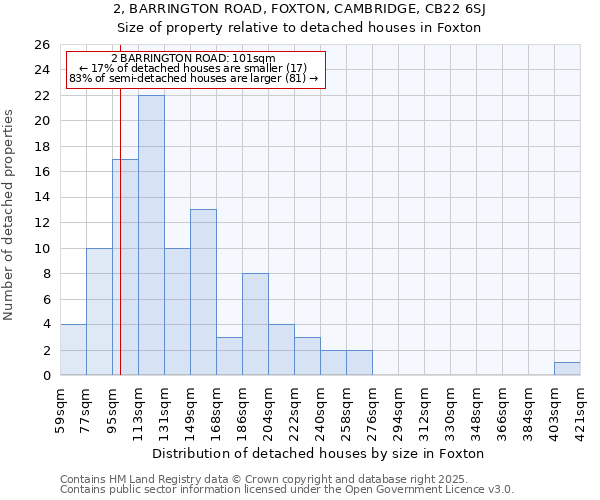 2, BARRINGTON ROAD, FOXTON, CAMBRIDGE, CB22 6SJ: Size of property relative to detached houses in Foxton