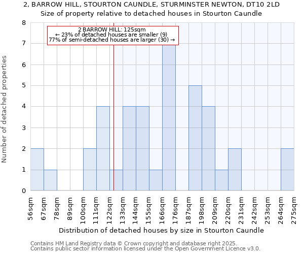 2, BARROW HILL, STOURTON CAUNDLE, STURMINSTER NEWTON, DT10 2LD: Size of property relative to detached houses in Stourton Caundle