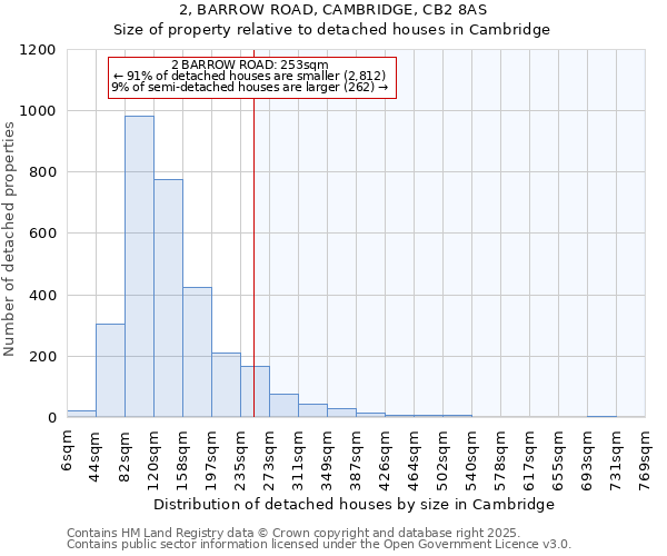 2, BARROW ROAD, CAMBRIDGE, CB2 8AS: Size of property relative to detached houses in Cambridge