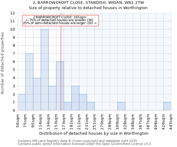 2, BARROWCROFT CLOSE, STANDISH, WIGAN, WN1 2TW: Size of property relative to detached houses in Worthington