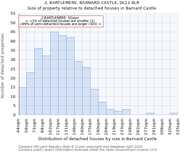 2, BARTLEMERE, BARNARD CASTLE, DL12 8LR: Size of property relative to detached houses in Barnard Castle