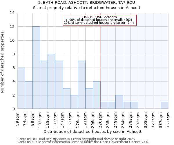 2, BATH ROAD, ASHCOTT, BRIDGWATER, TA7 9QU: Size of property relative to detached houses in Ashcott