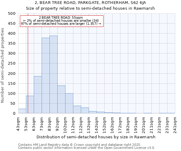 2, BEAR TREE ROAD, PARKGATE, ROTHERHAM, S62 6JA: Size of property relative to detached houses in Rawmarsh