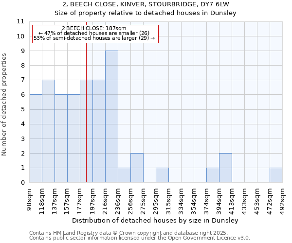 2, BEECH CLOSE, KINVER, STOURBRIDGE, DY7 6LW: Size of property relative to detached houses in Dunsley