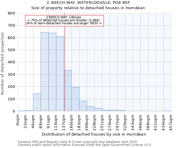 2, BEECH WAY, WATERLOOVILLE, PO8 9DF: Size of property relative to detached houses in Horndean